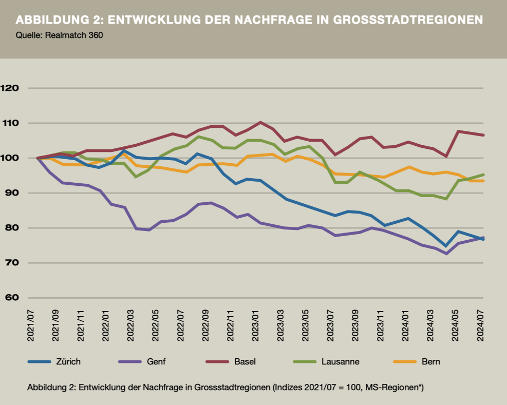 Mietwohnungsnachfrage in den Hochpreisregionen rückläufig